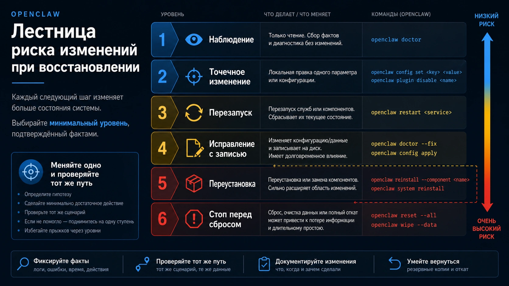 Шкала действий OpenClaw от наблюдения до разрушительного сброса