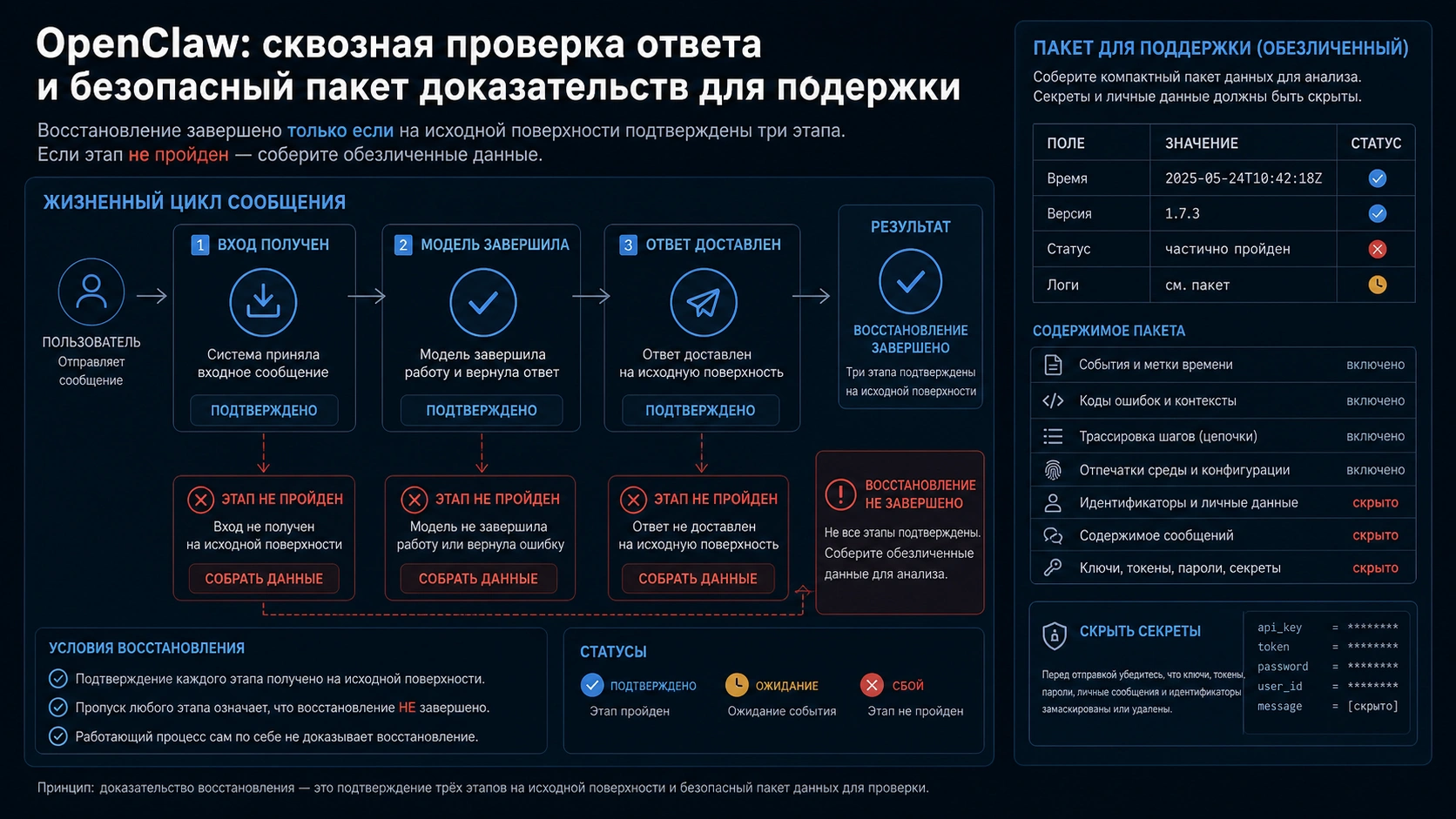 Проверка ответа OpenClaw от входящего сообщения до модели, исходящей доставки и обезличенных данных