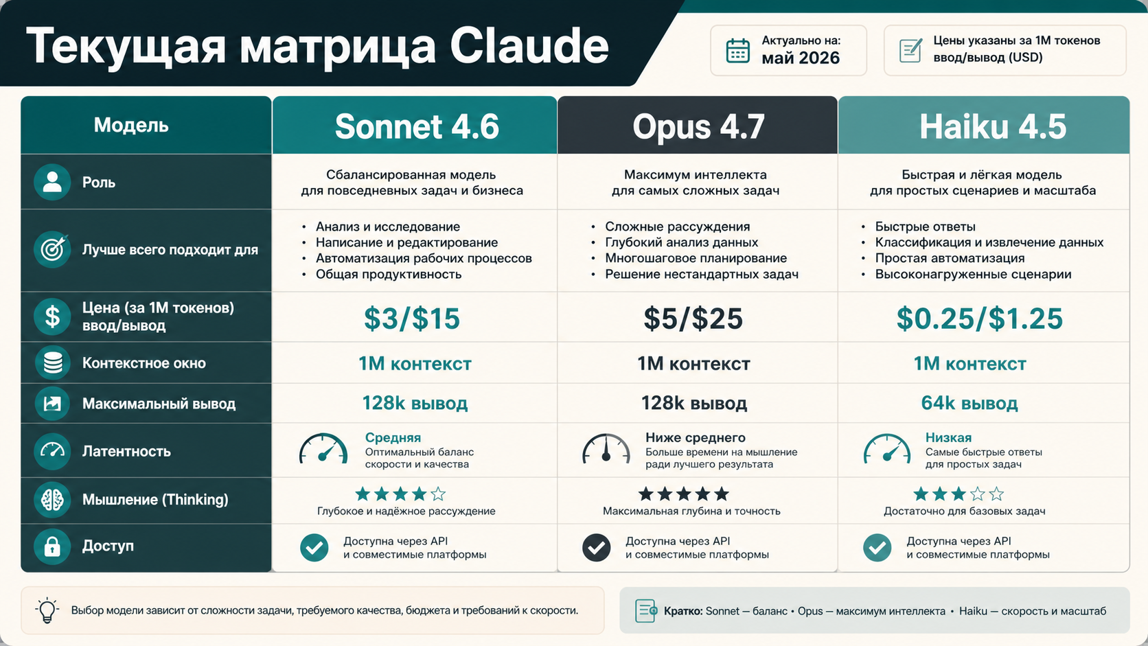 Матрица текущих моделей Claude с Sonnet 4.6, Opus 4.7 и Haiku 4.5 как боковой опцией