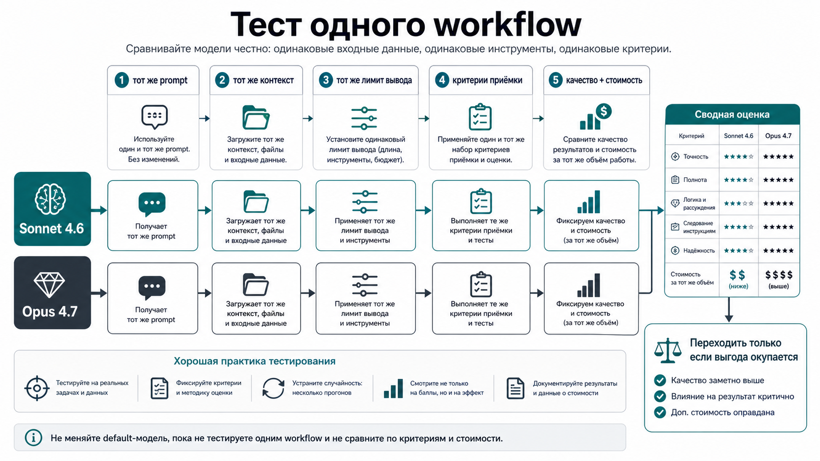 Тест одного workflow для сравнения Sonnet 4.6 и Opus 4.7 по качеству и стоимости