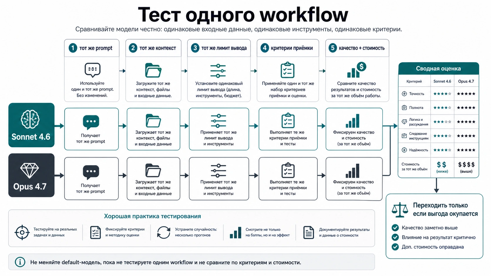 Тест одного workflow для сравнения Sonnet 4.6 и Opus 4.7 по качеству и стоимости
