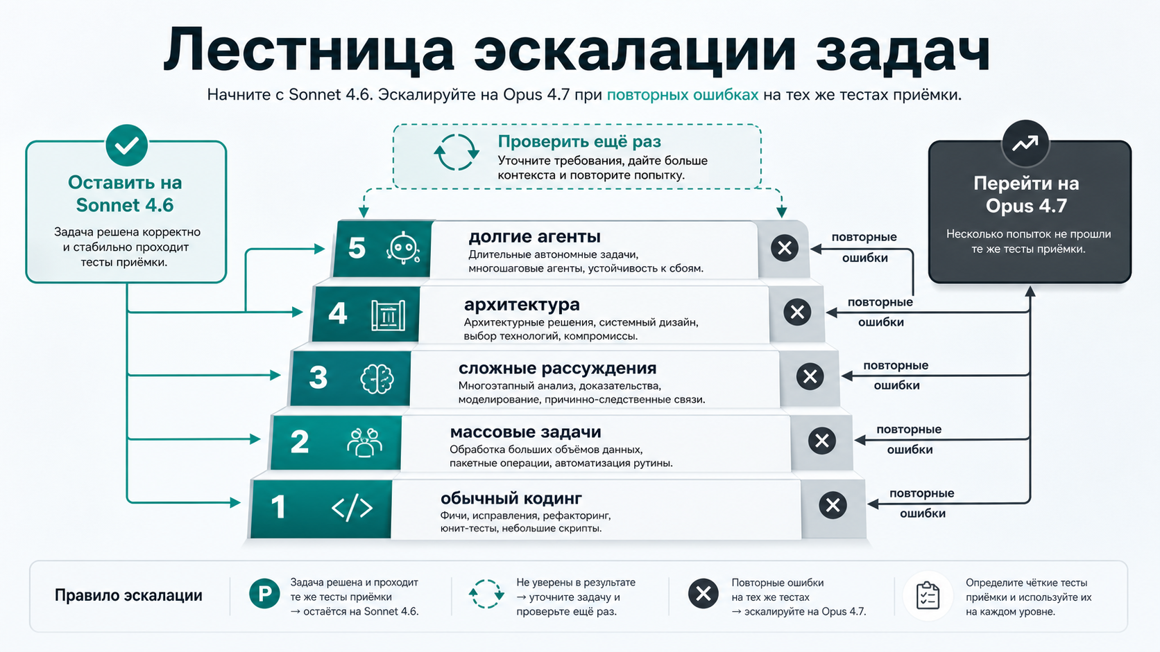 Лестница задач, показывающая, когда оставаться на Sonnet 4.6 и когда переходить к Opus 4.7