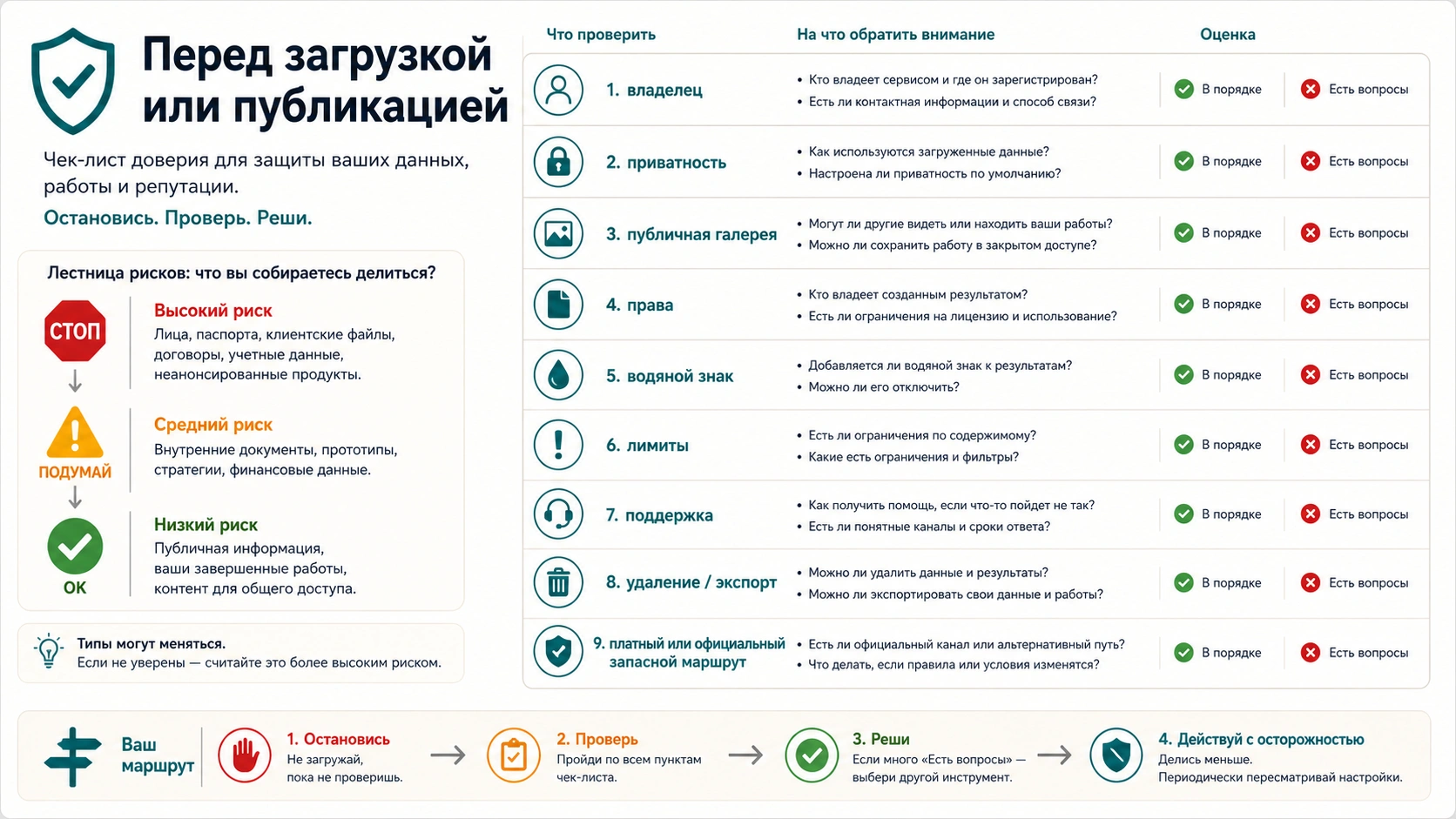 Чек-лист доверия для реалистичных AI генераторов с владельцем приватностью публичной галереей правами водяным знаком лимитами и поддержкой