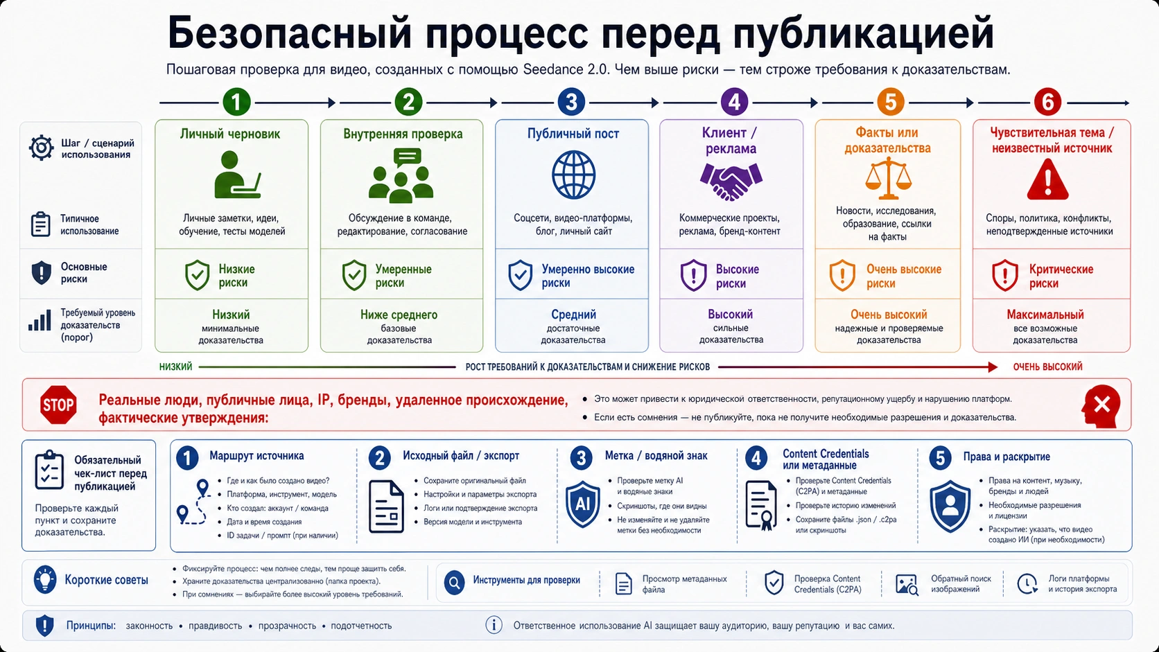 Процесс безопасного использования видео Seedance 2.0