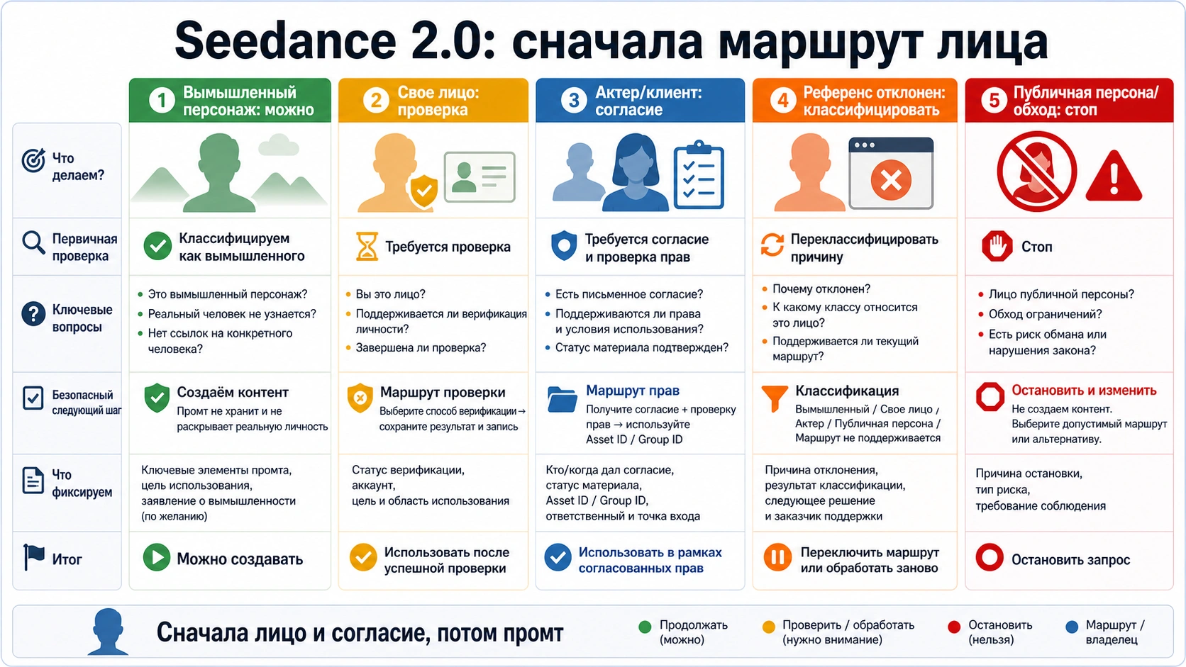 Seedance 2.0 и лицо человека: безопасные маршруты, проверка и отказы