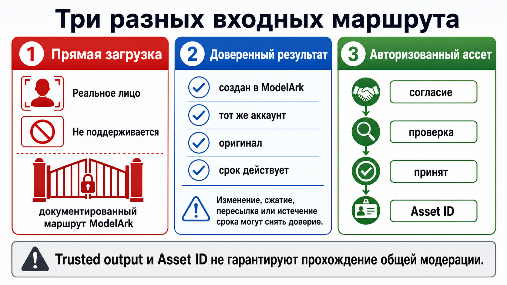 Разница между прямой загрузкой лица, доверенным результатом ModelArk и авторизованным Asset ID