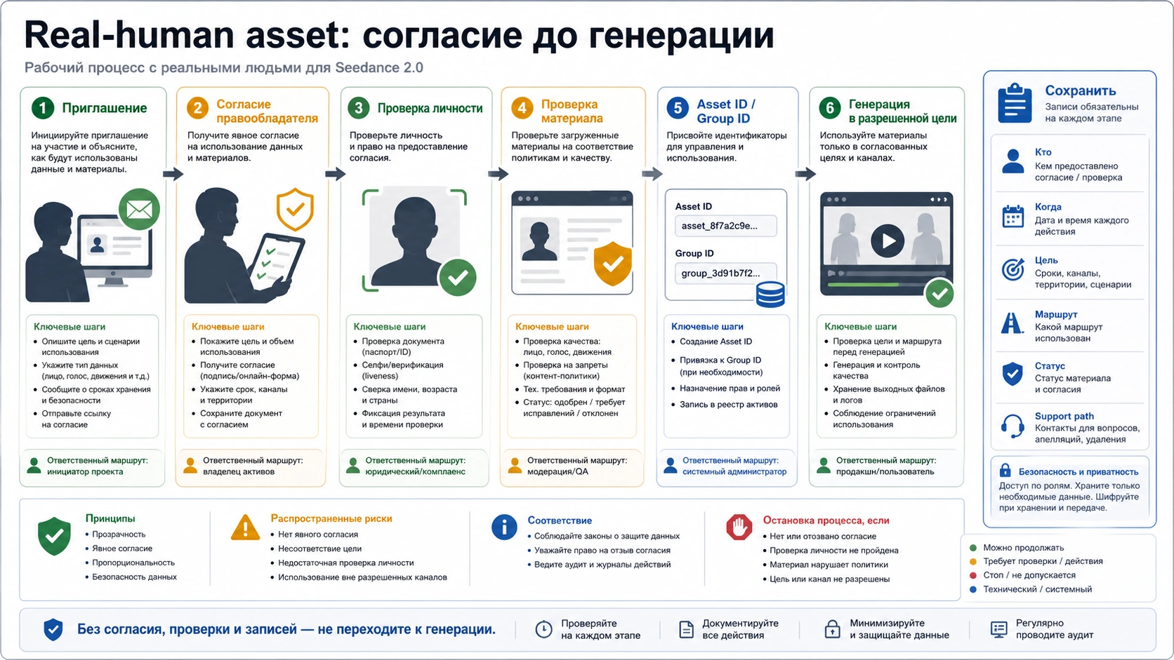 Рабочий процесс real-human asset от согласия до Asset ID