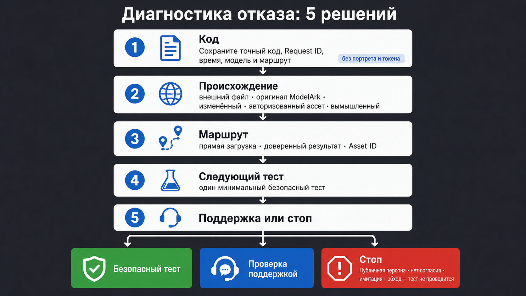 Чек-лист диагностики ошибки Seedance 2.0 о реальном человеке без повторных загрузок и обхода фильтра