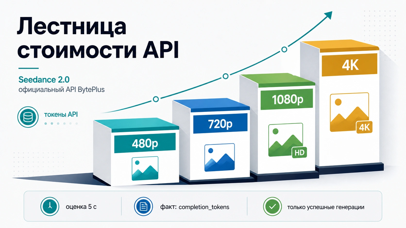 Лестница официальной API-стоимости Seedance 2.0