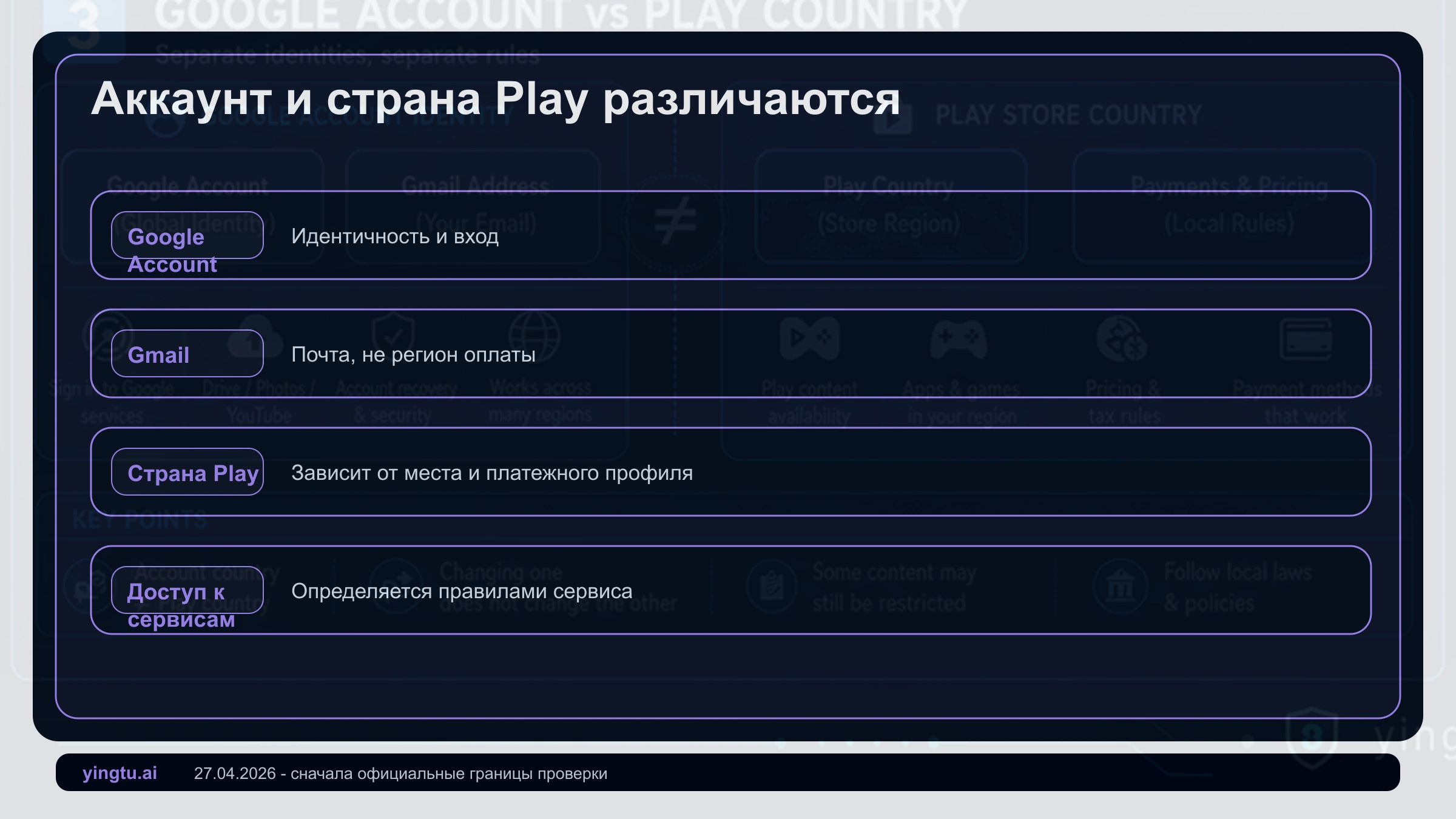 Разделение аккаунта Google и страны Google Play: аккаунт, Gmail, страна Play, платежный профиль и доступность продукта
