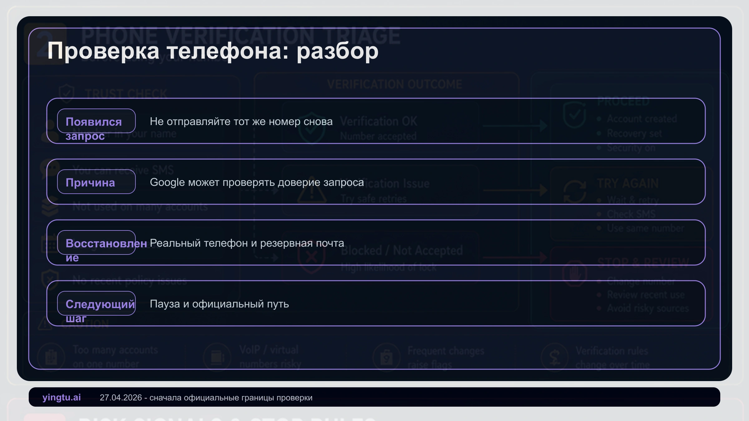 Схема проверки телефона Google: запрос, отклоненный номер, пауза, резервная почта и безопасность аккаунта