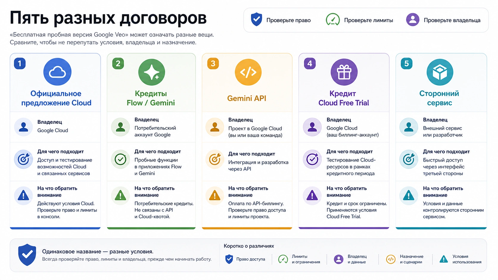 Матрица маршрутов Google Veo free trial