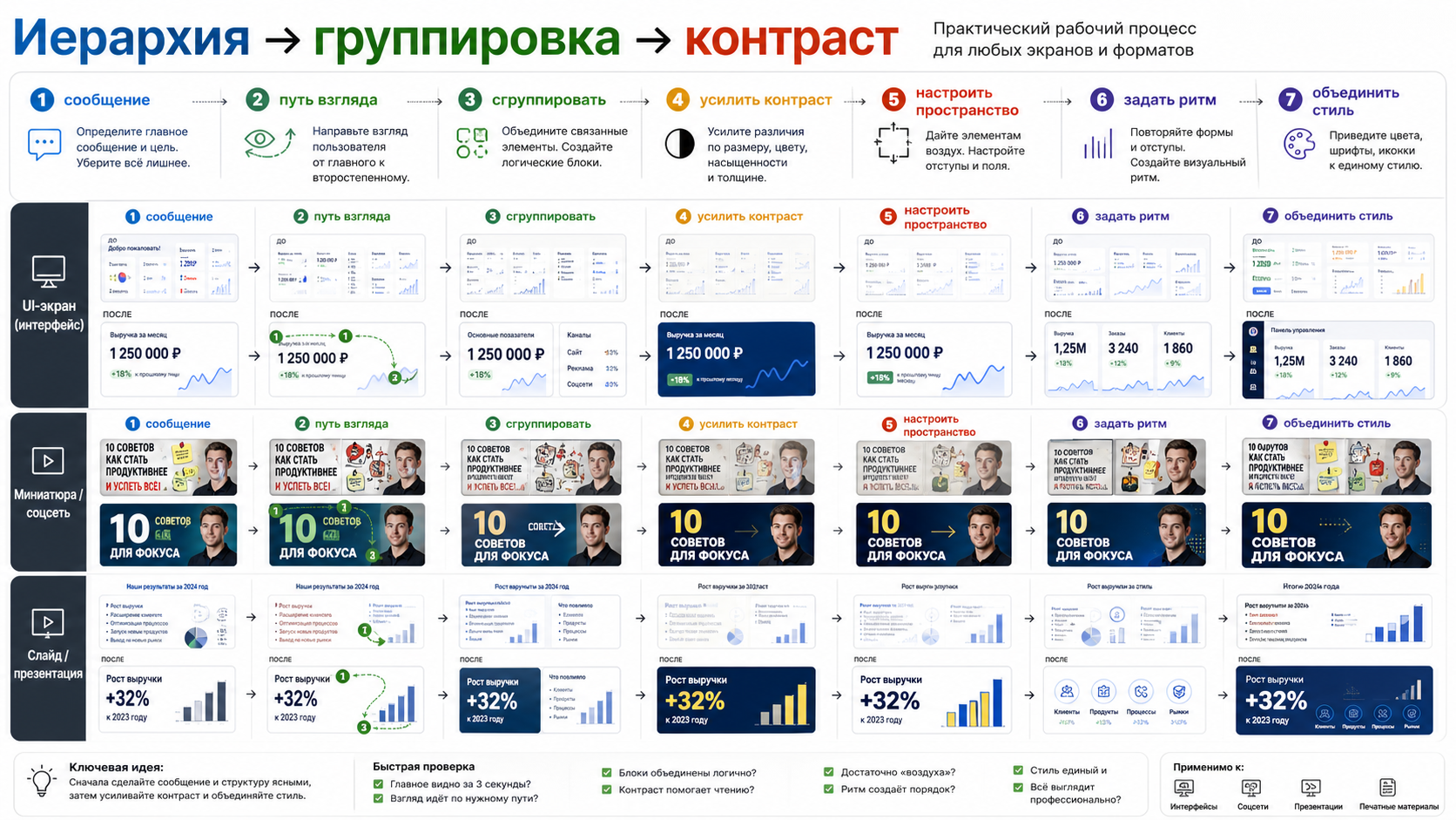 Рабочий процесс иерархии, группировки и контраста для улучшения UI-экрана, обложки и слайда