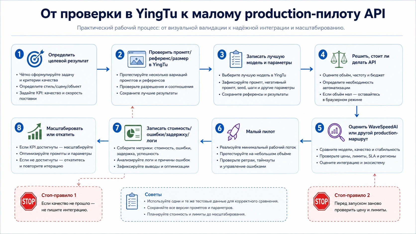 Workflow from YingTu validation to a production API pilot including WaveSpeedAI evaluation