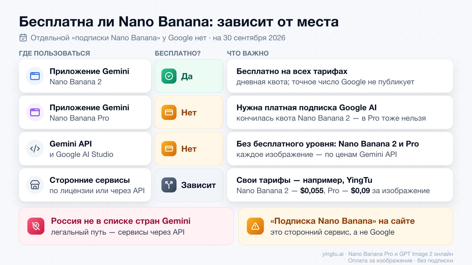 Где Nano Banana бесплатна: Nano Banana 2 в приложении Gemini — да, Nano Banana Pro и Gemini API — нет, сторонние сервисы — по своим тарифам