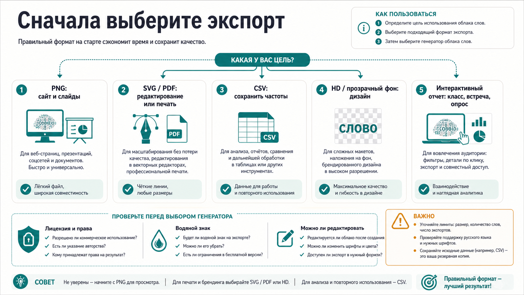 Карта форматов экспорта для выбора генератора облака слов