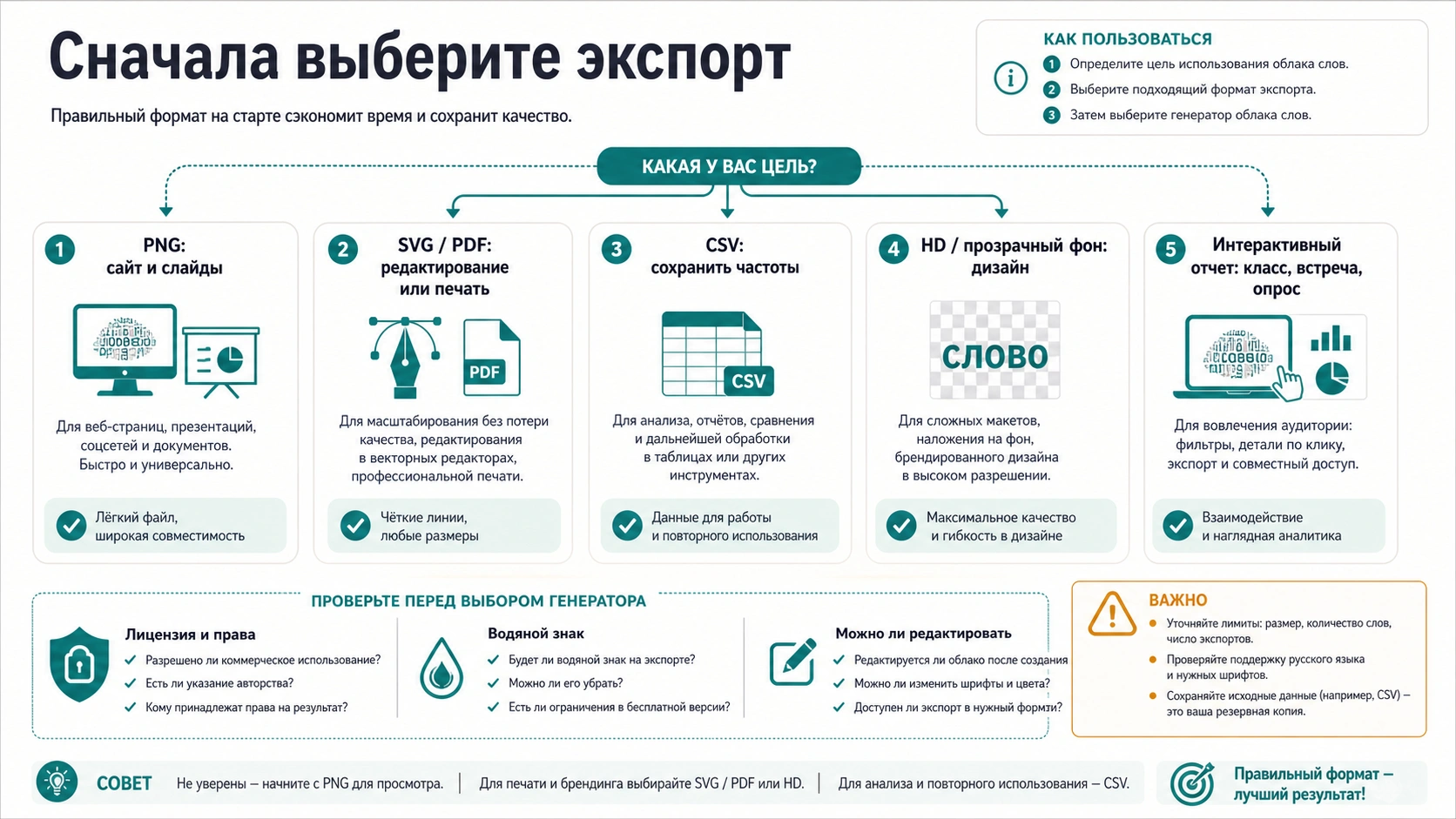 Карта форматов экспорта для выбора генератора облака слов