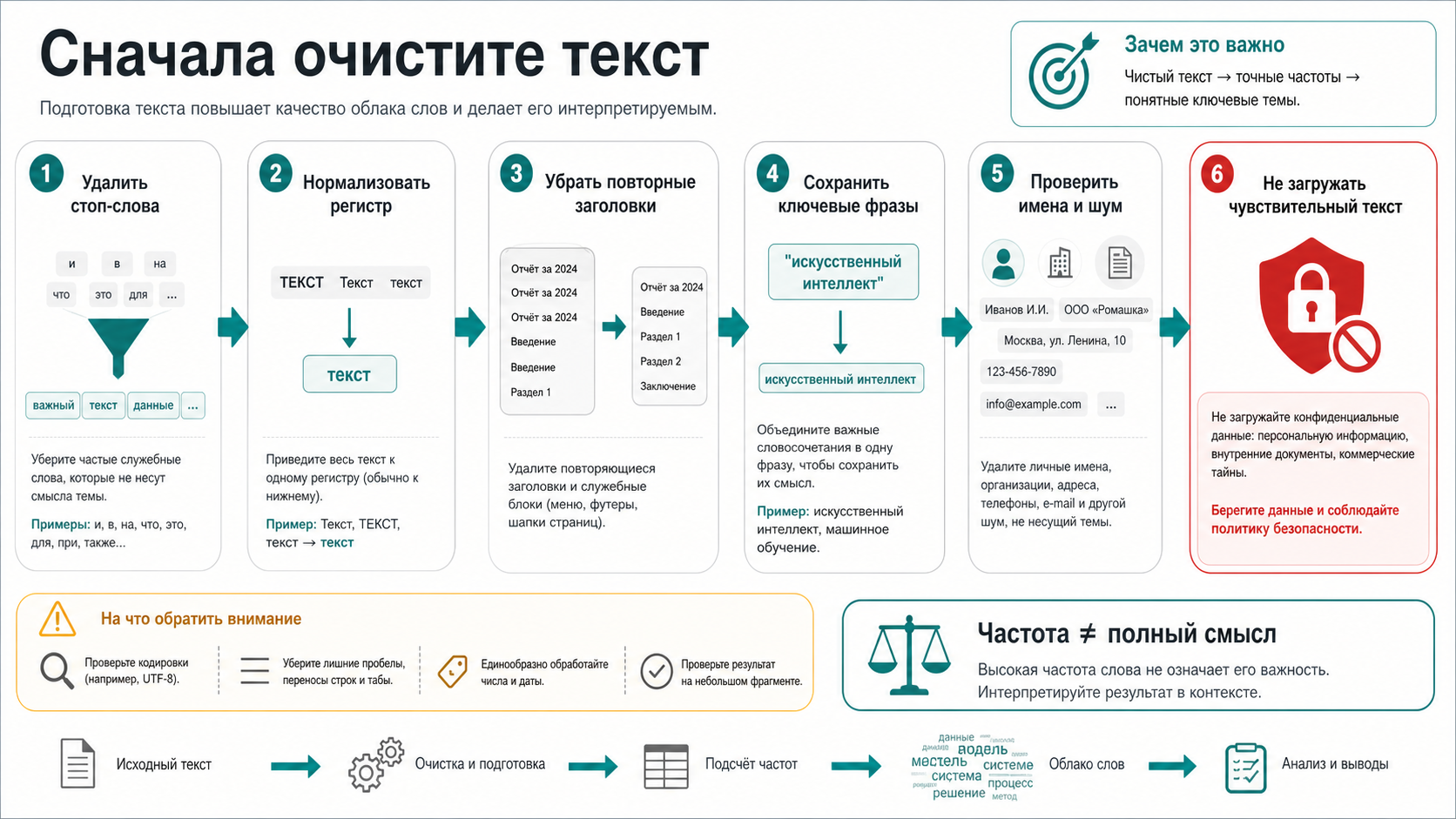 Контрольный список очистки текста перед генератором облака слов