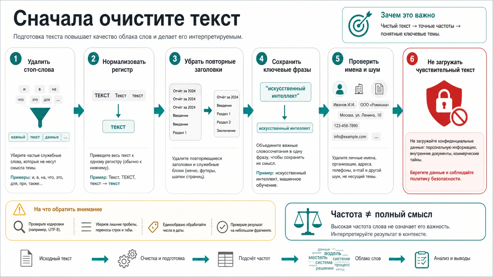 Контрольный список очистки текста перед генератором облака слов