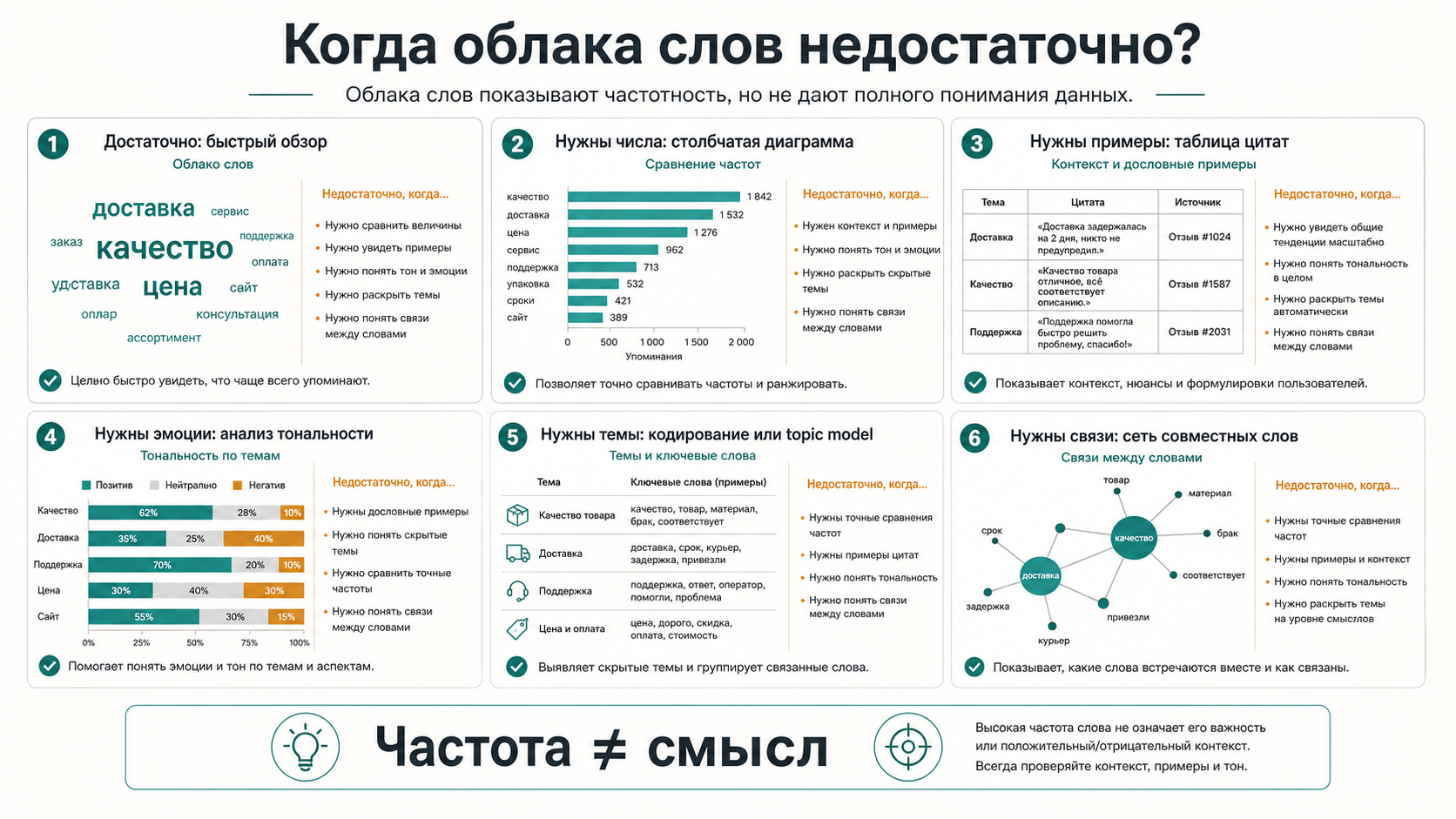 Доска выбора доказательств, когда облака слов недостаточно