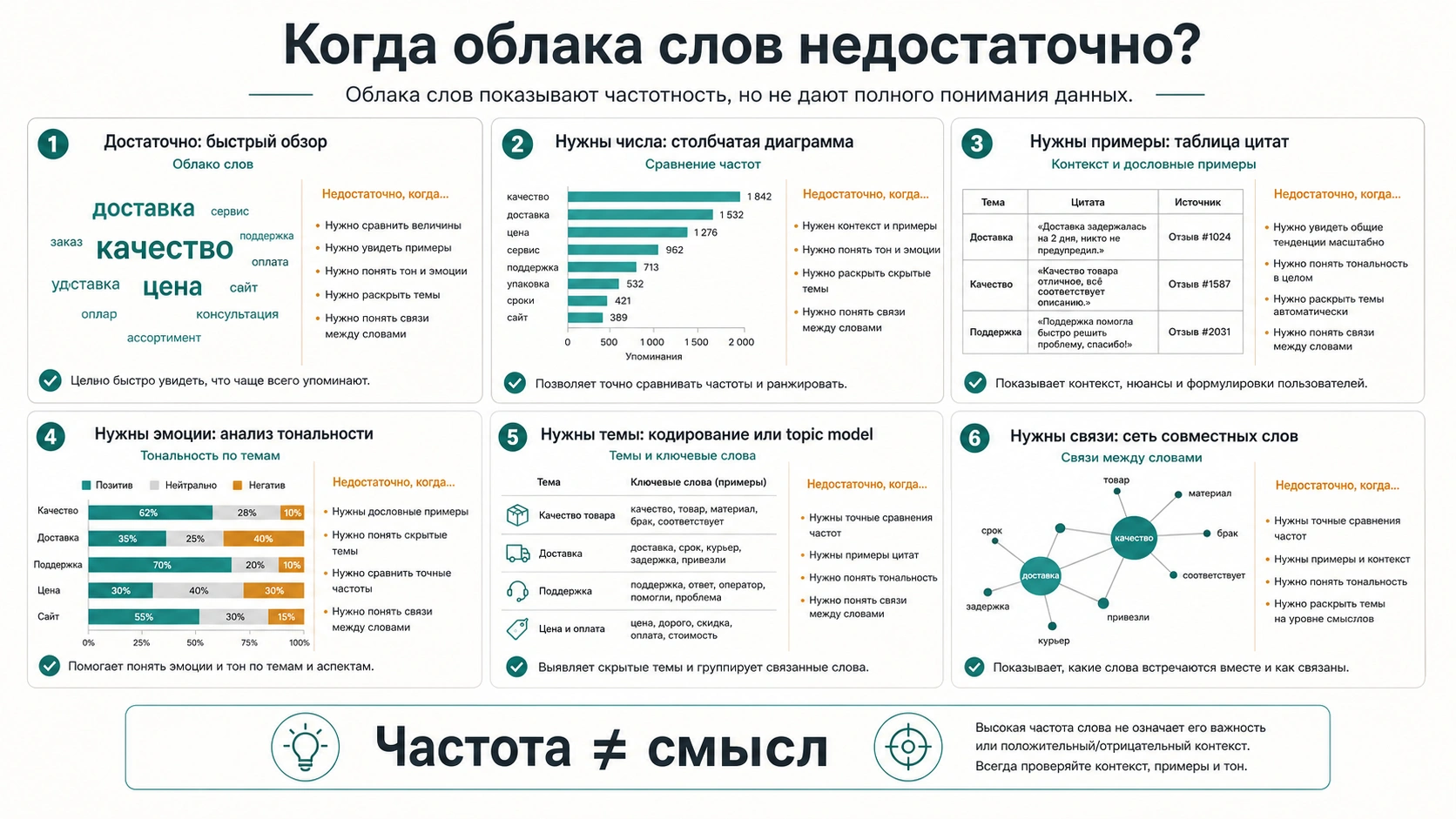 Доска выбора доказательств, когда облака слов недостаточно