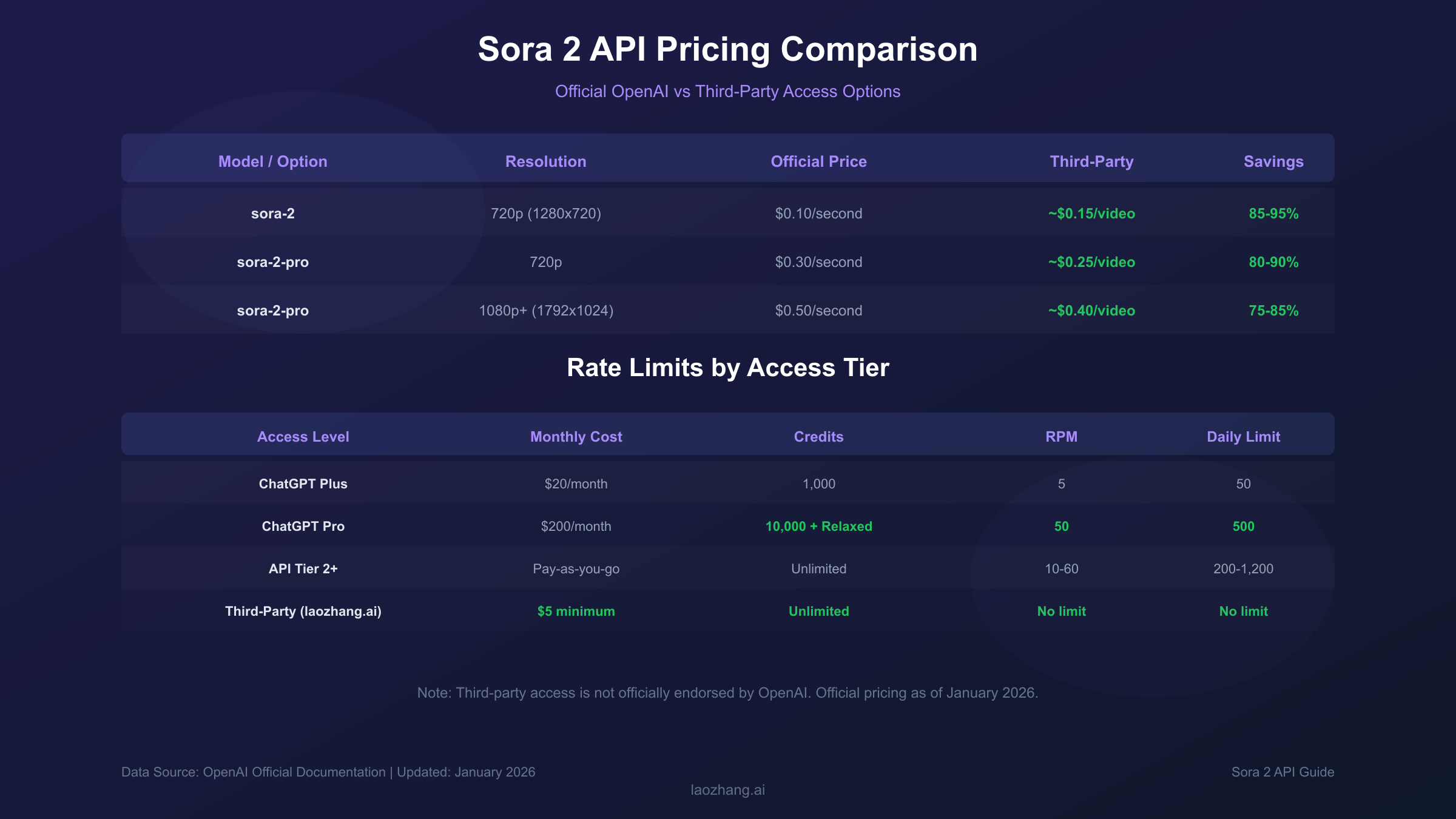 Sora 2 API Pricing Comparison - Official vs Third-Party Options