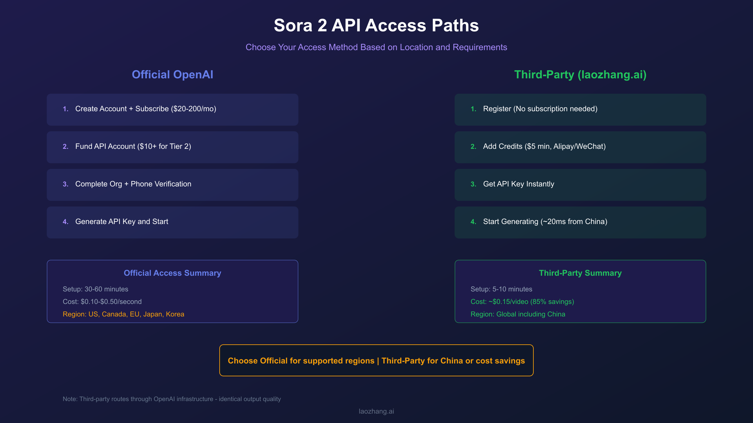 Sora 2 API Access Options - Official vs Alternative Paths