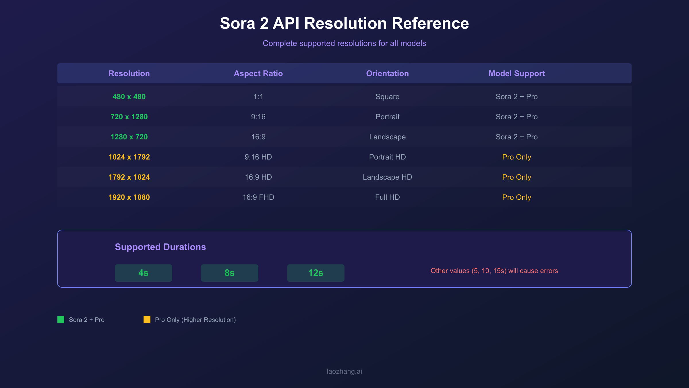 Sora 2 Resolution Comparison