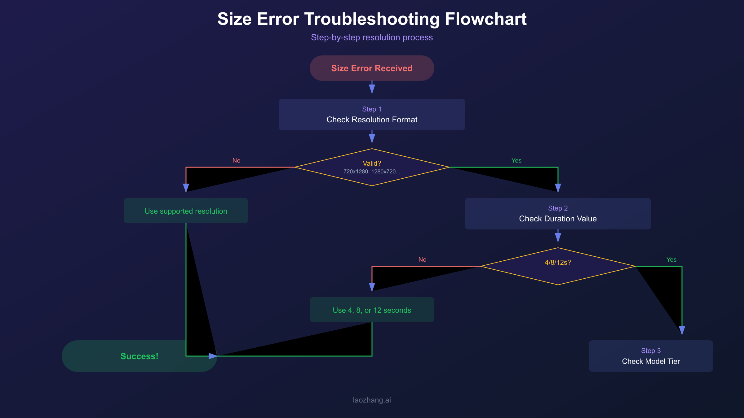 Sora 2 API Troubleshooting Flowchart