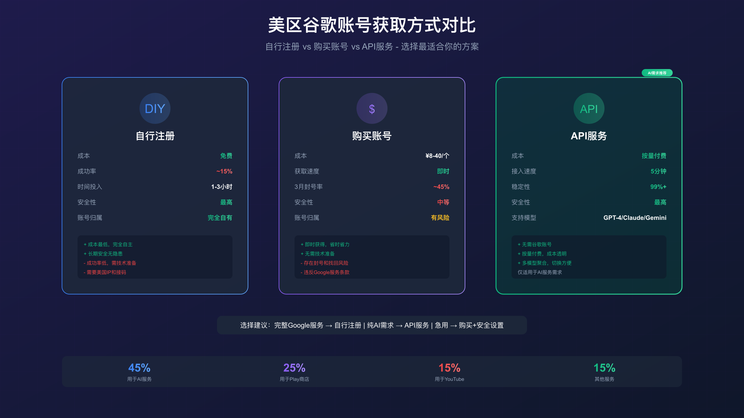 美区谷歌账号三种获取方式对比:成本、风险、适用场景
