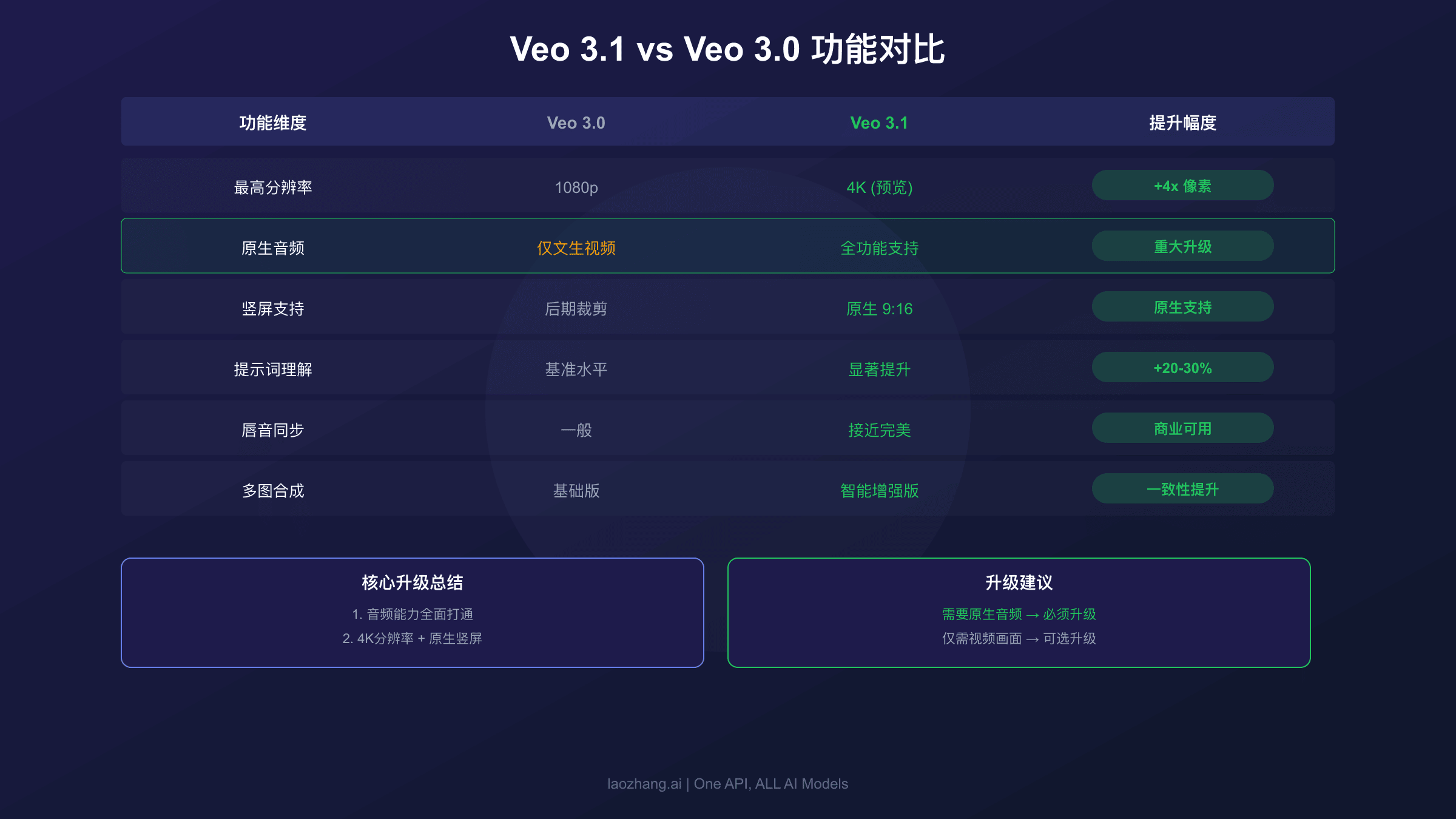 Veo 3.1 vs Veo 3.0功能对比:分辨率、音频、竖屏支持等六大维度升级详解