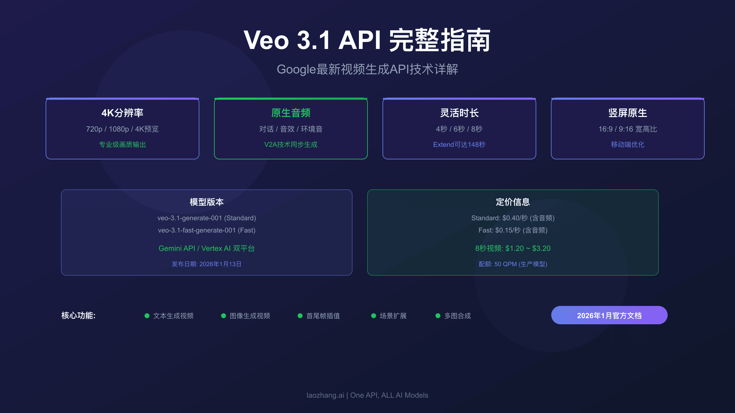 Veo 3.1 API完整指南:核心特性、定价与模型版本概览