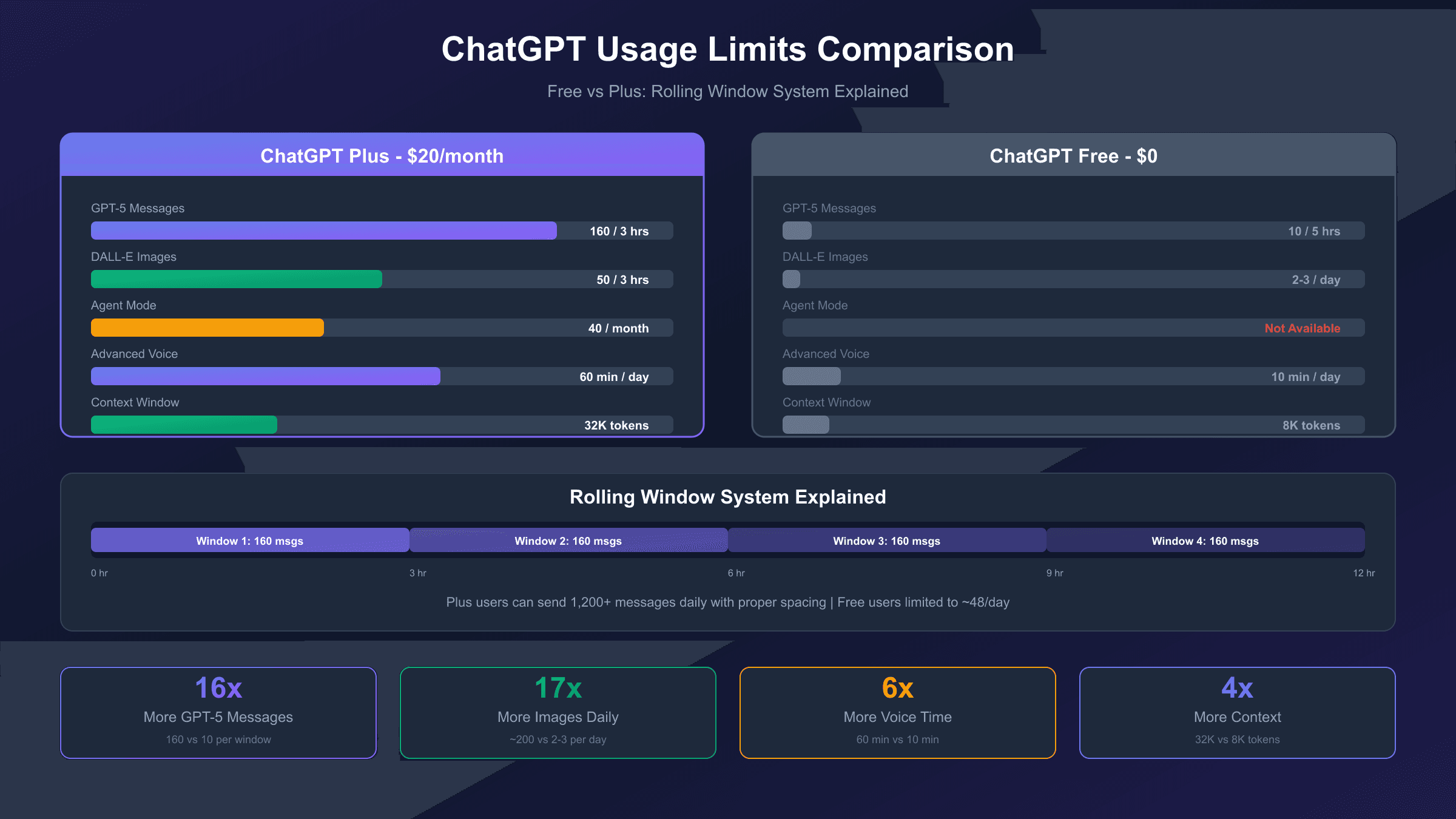 ChatGPT Plus usage limits comparison showing message, image, and feature quotas