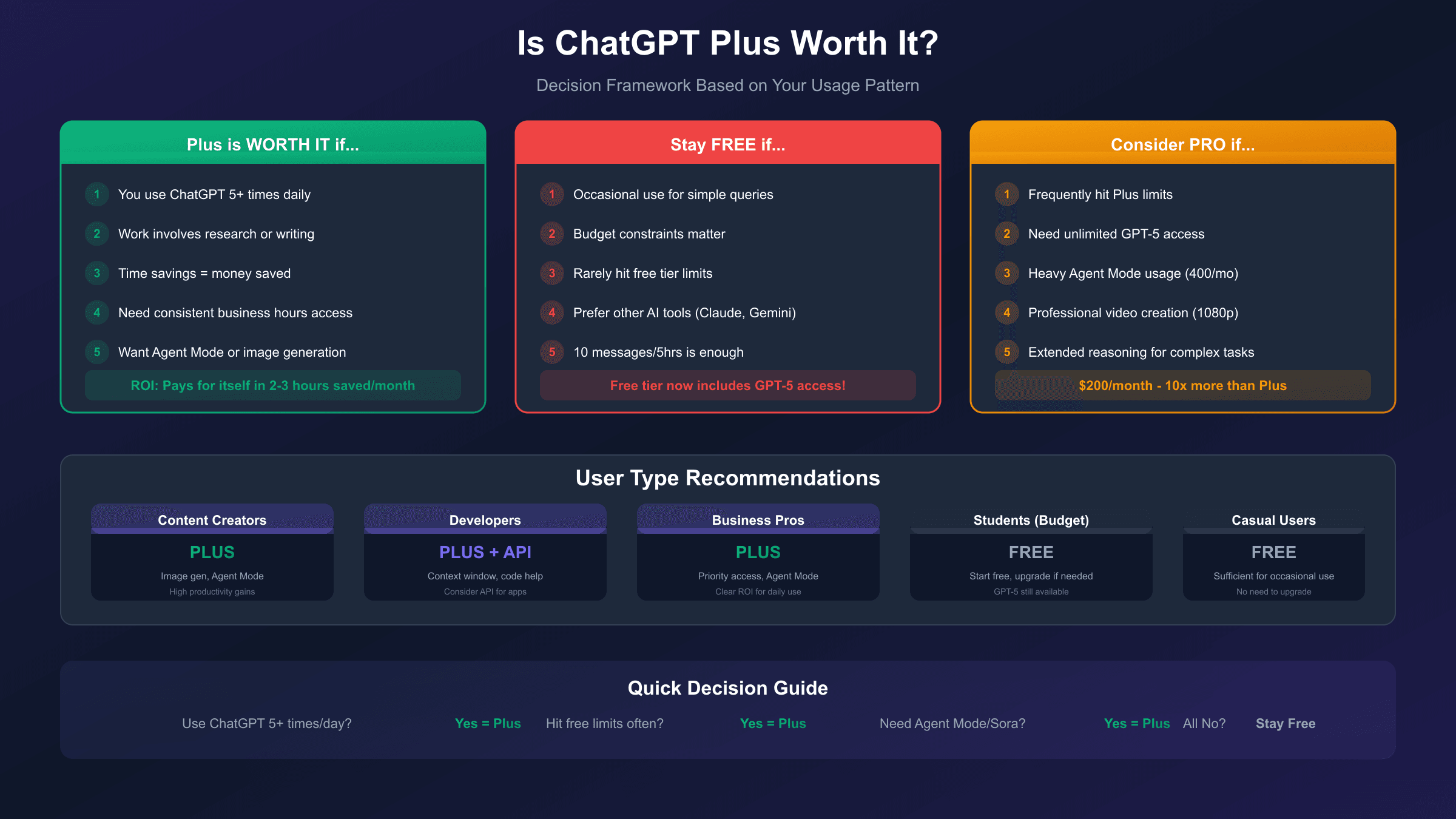 ChatGPT Plus value decision framework showing cost-benefit analysis