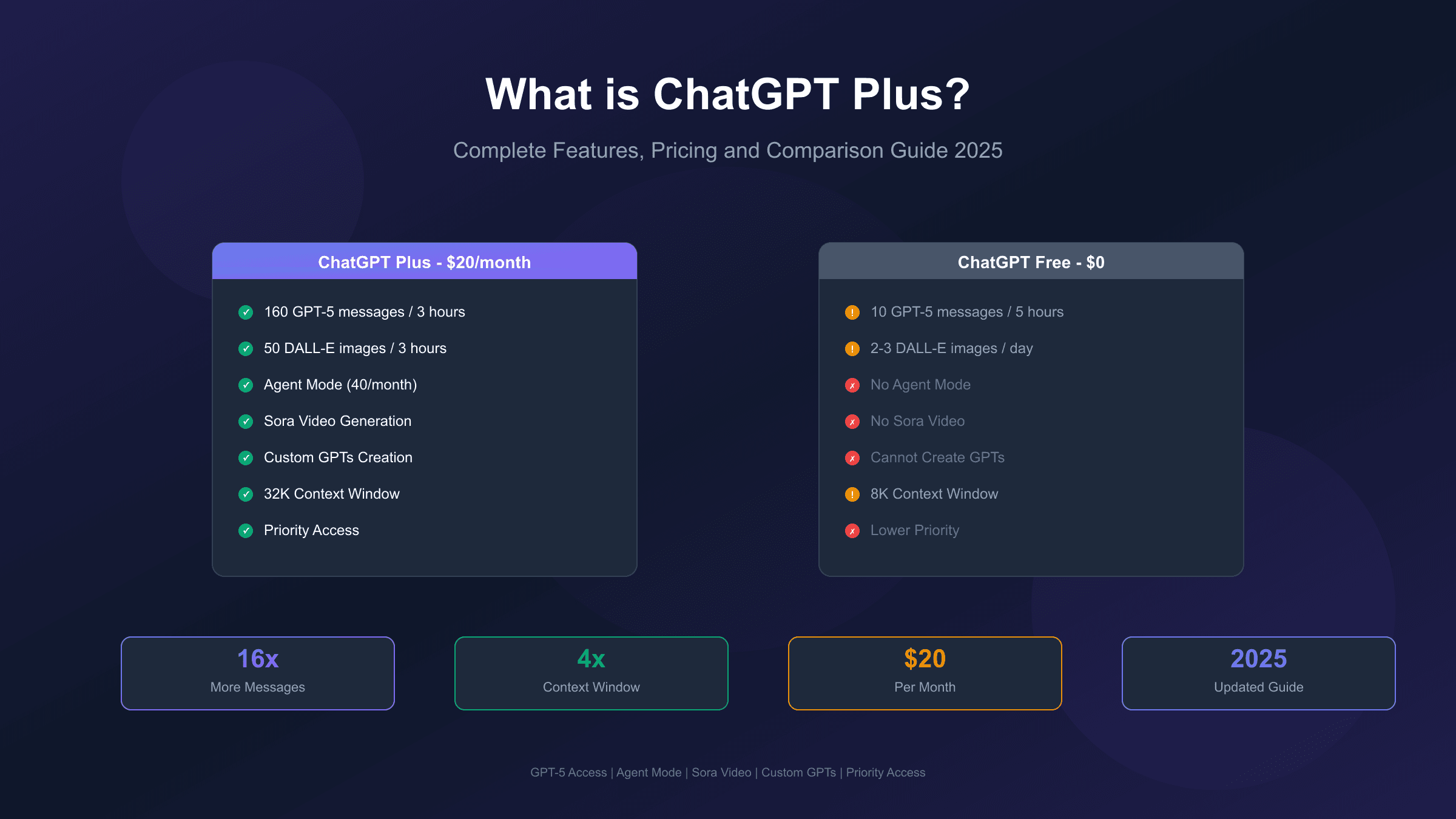 ChatGPT Plus features and pricing overview for 2025