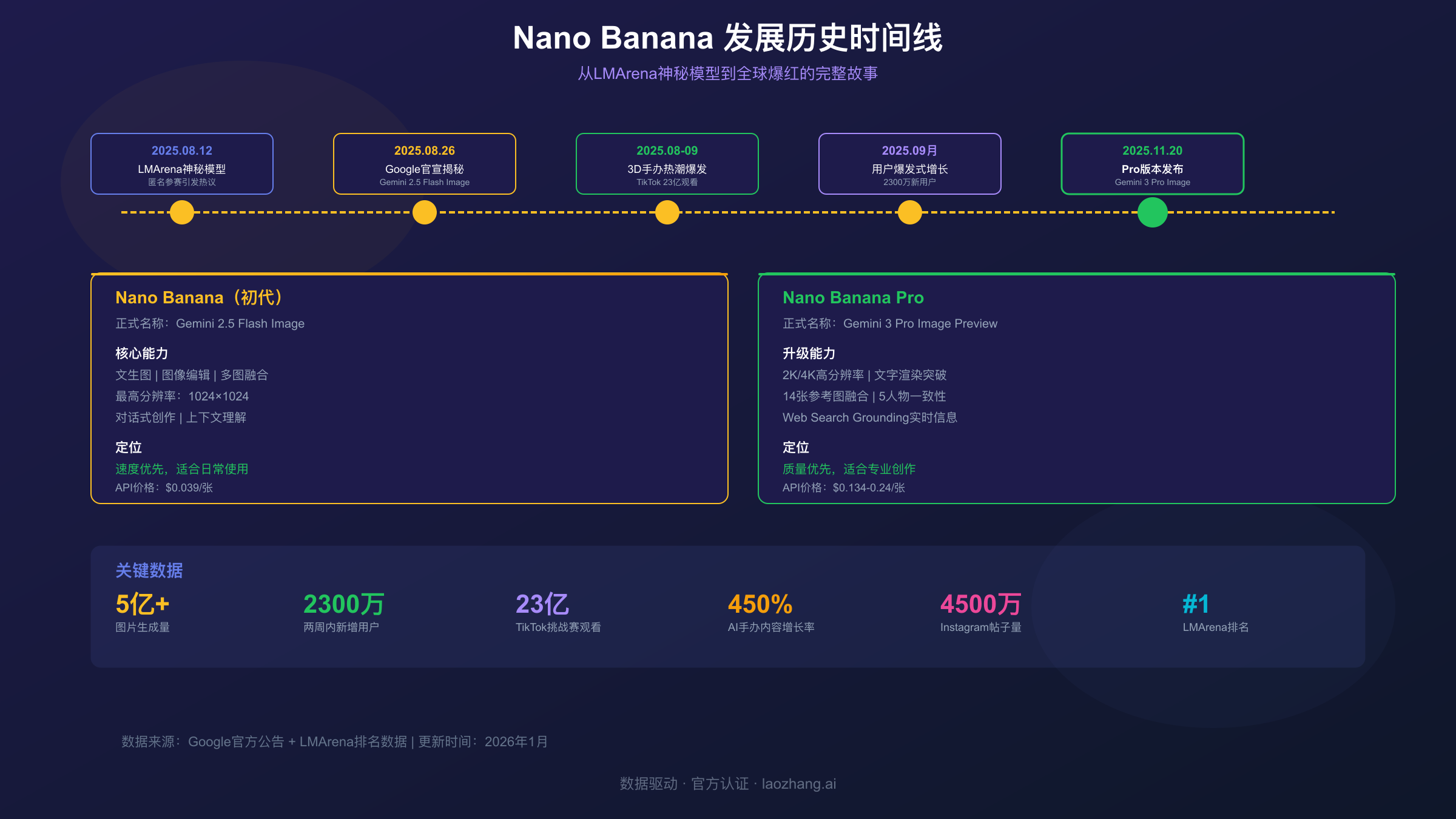 Nano Banana发展历史时间线:从LMArena神秘模型到Pro版本发布的完整故事