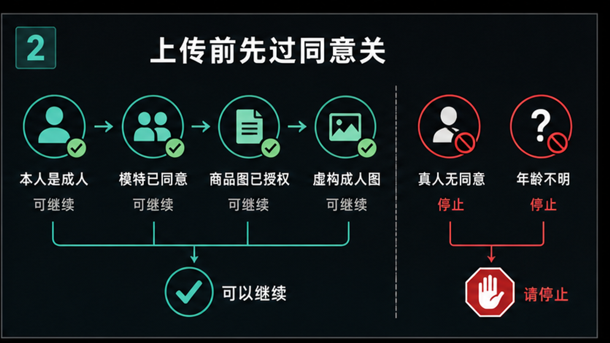 上传 AI 服装编辑工具前的同意关