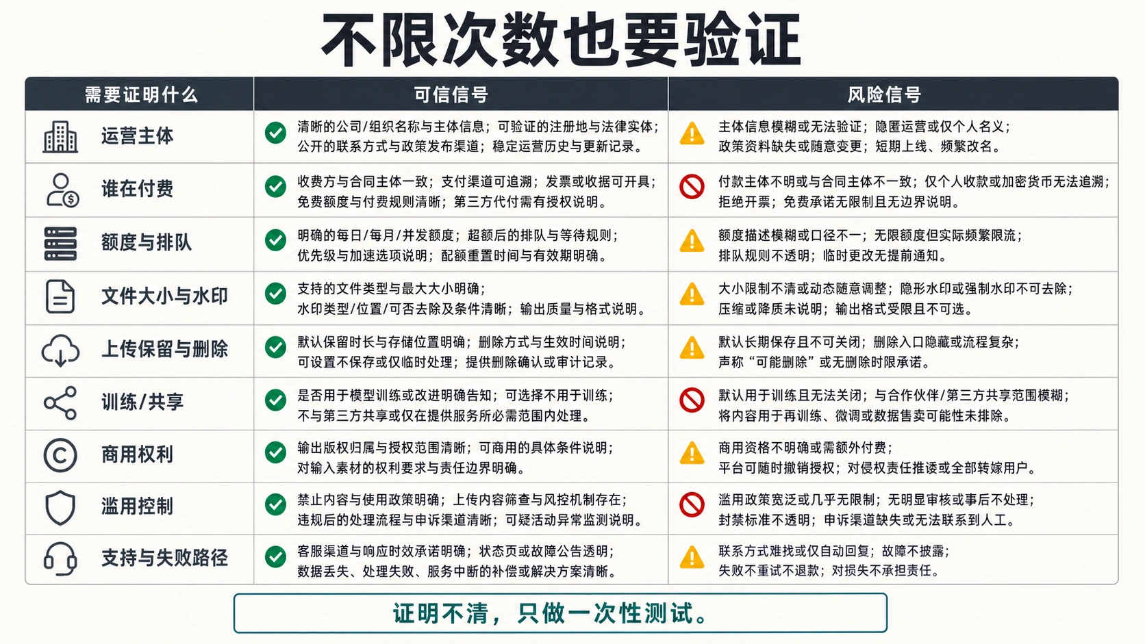 支持上传的 AI 图片生成器不限次数验证矩阵