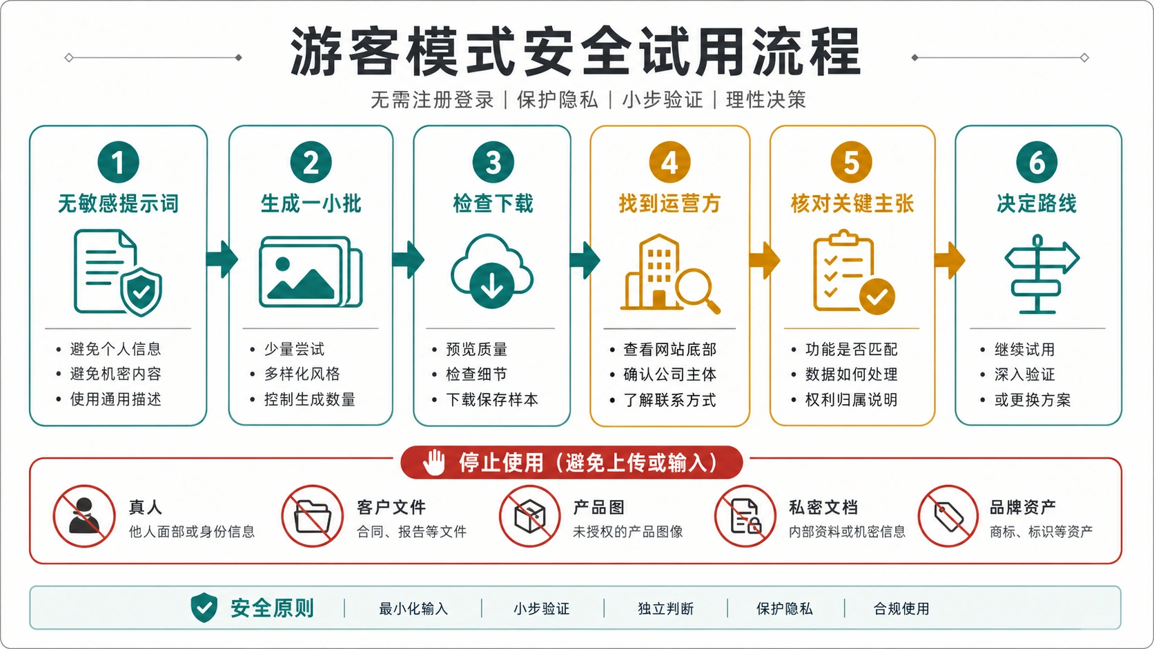 无需注册 AI 图片生成器的游客模式安全试用流程图
