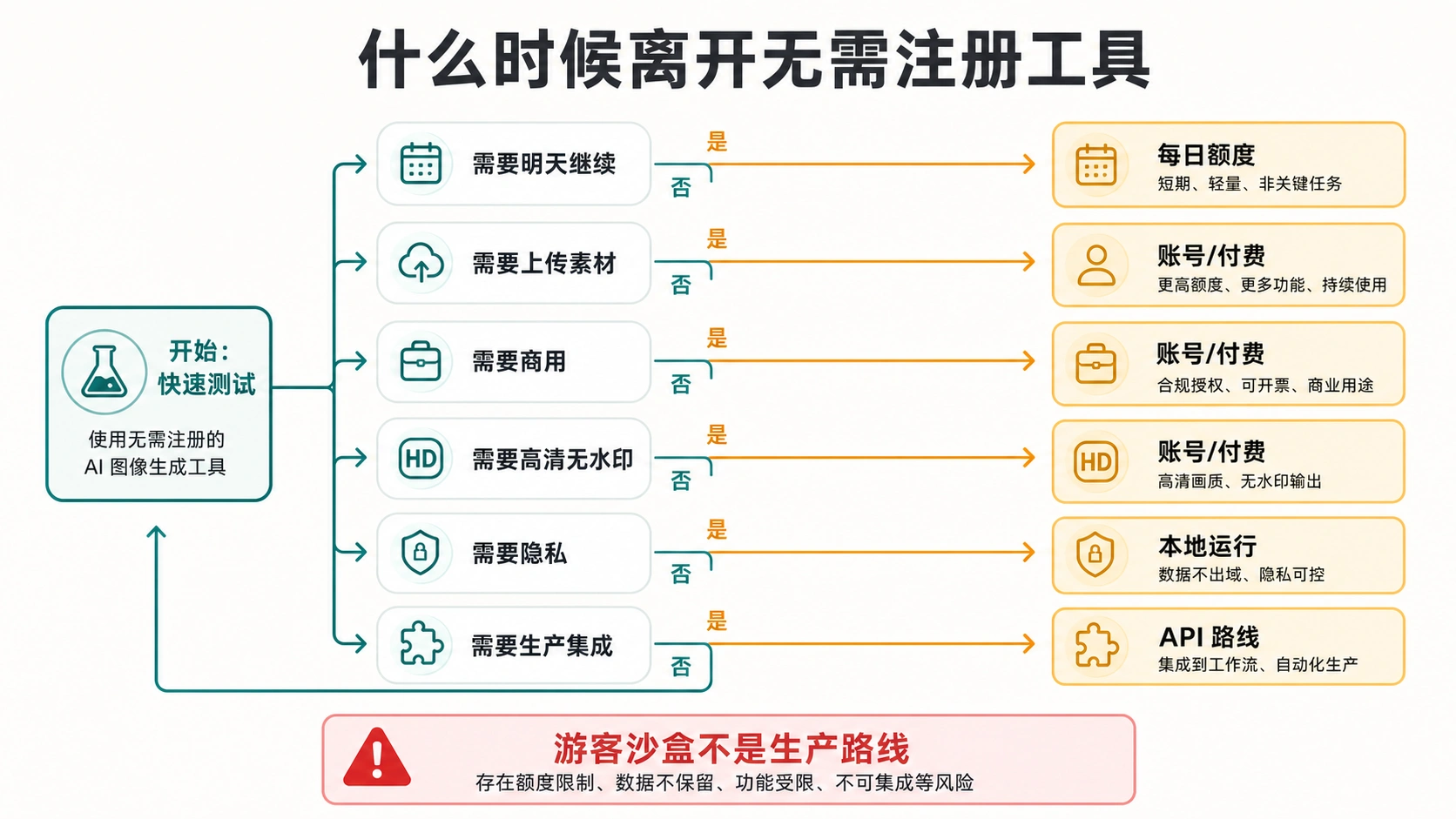 决定何时离开无需注册 AI 图片生成器的路线切换树