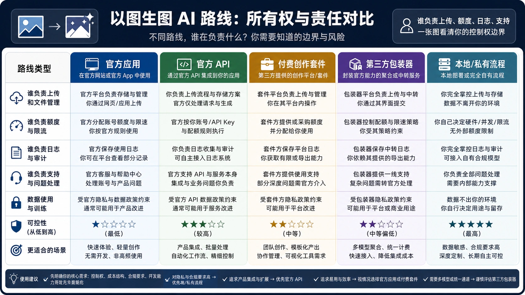 以图生图路线归属板:官方应用、API、包装工具、付费套件和本地流程