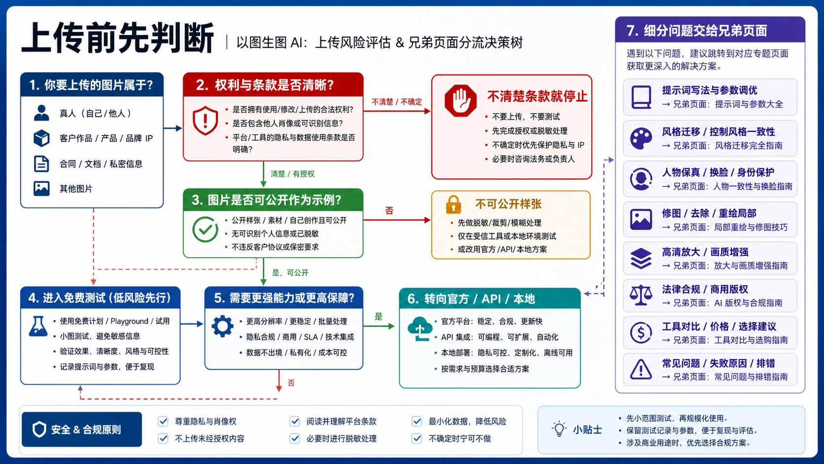 上传风险和以图生图任务分流树