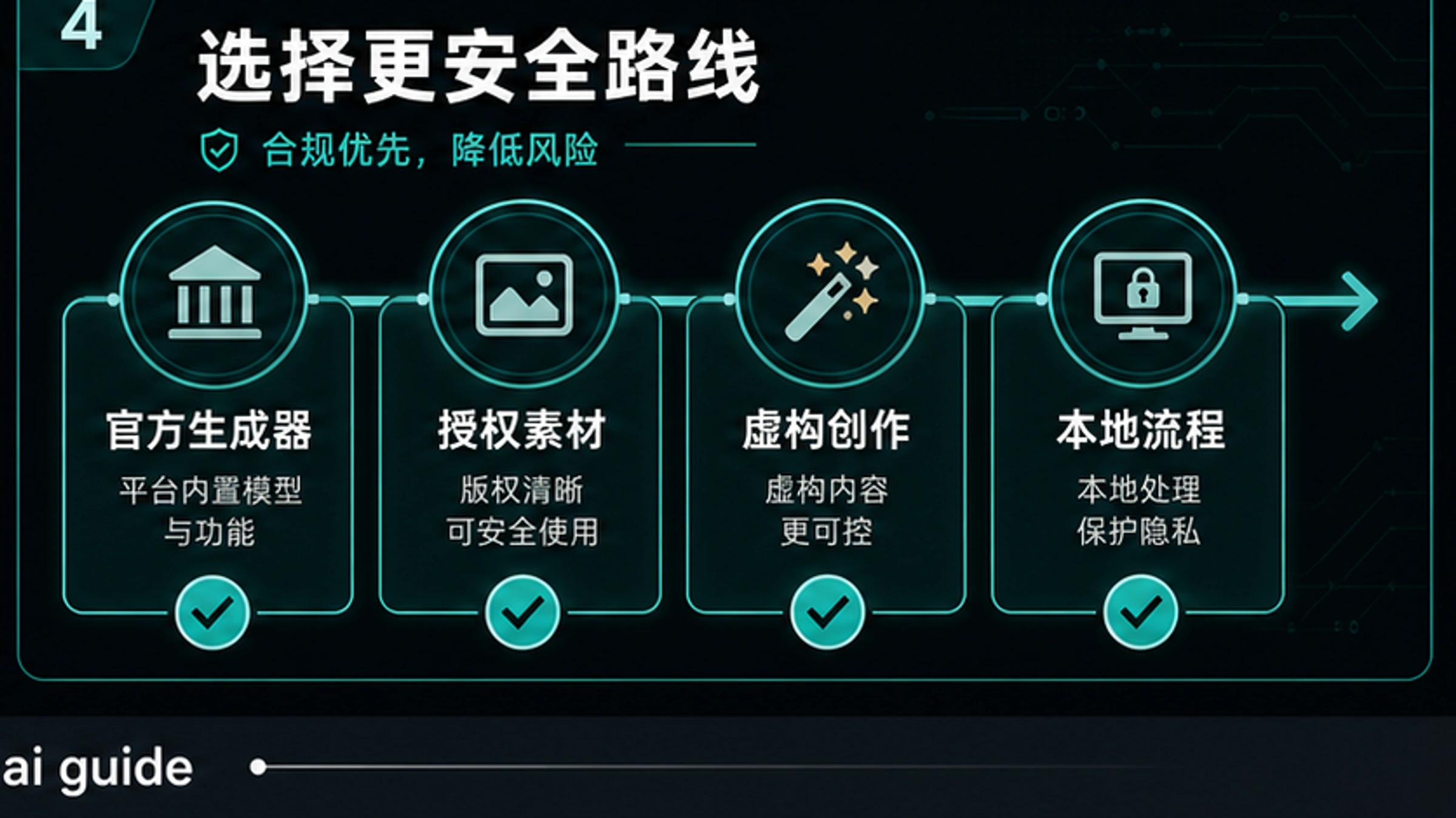 面向正式生成、授权素材、虚构创作和本地工作流的更安全路线图