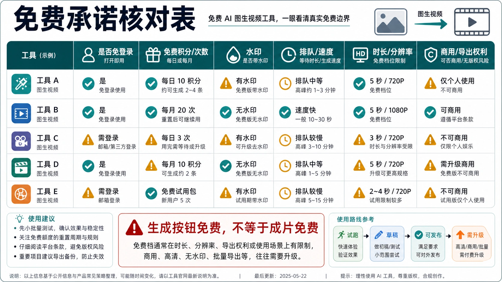 免费承诺核对表:免登录、积分、水印、排队、导出和权利都要逐项检查