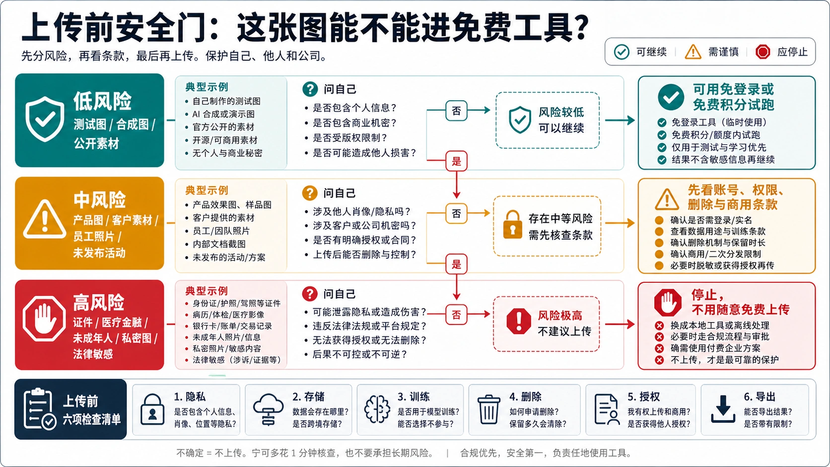 上传前安全门:判断原图是否适合进入免费 AI 图片转视频工具