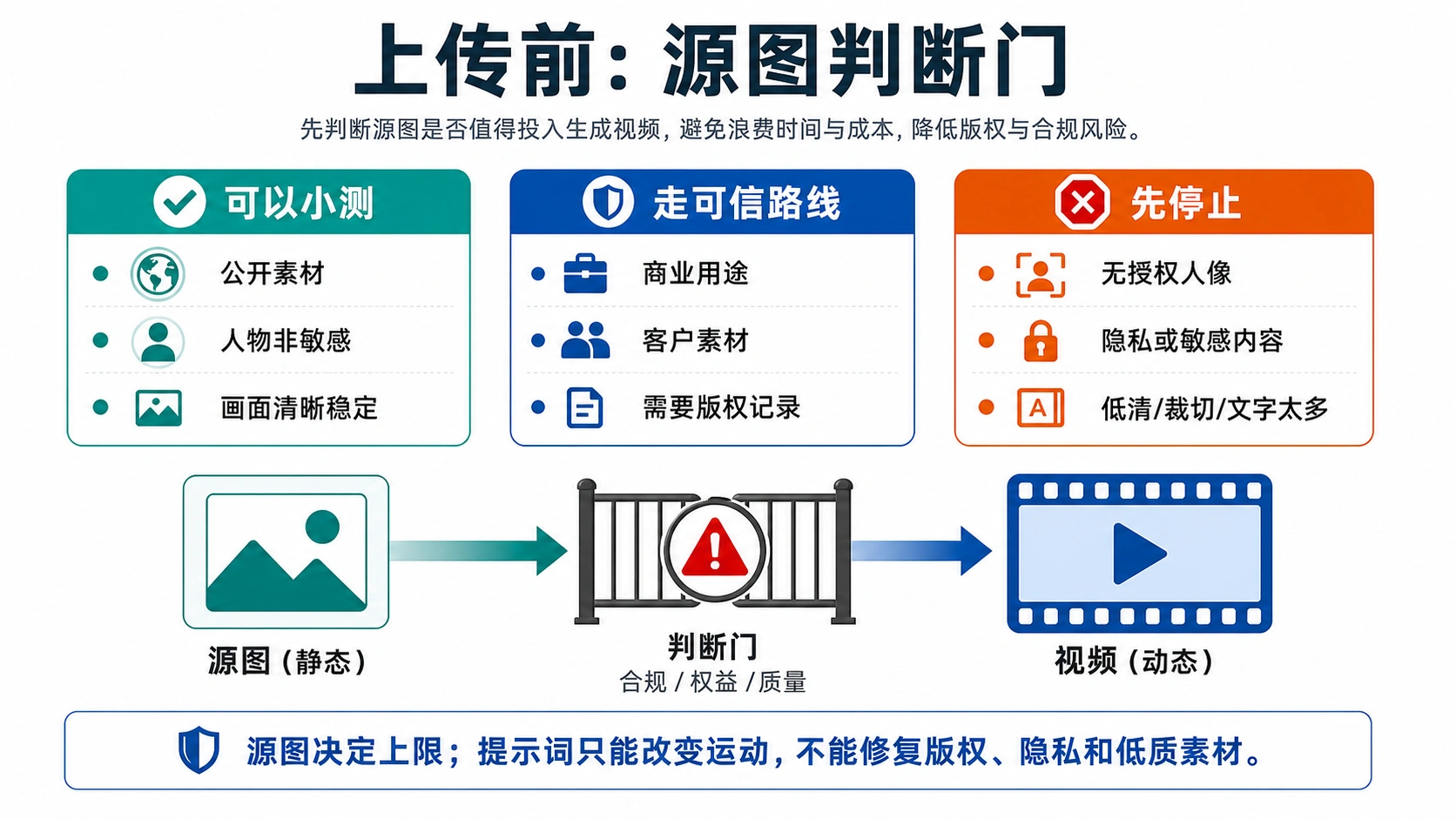 图片转视频前的原图安全判断门:哪些可以测试,哪些需要可信路线,哪些应该先停止。