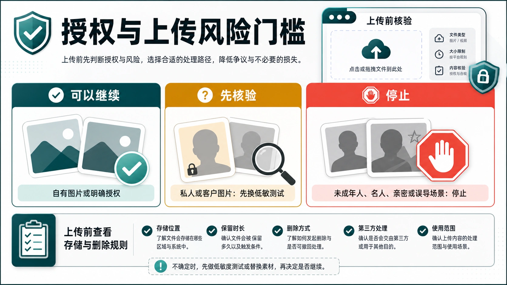 AI 接吻视频上传前的同意和风险判断图