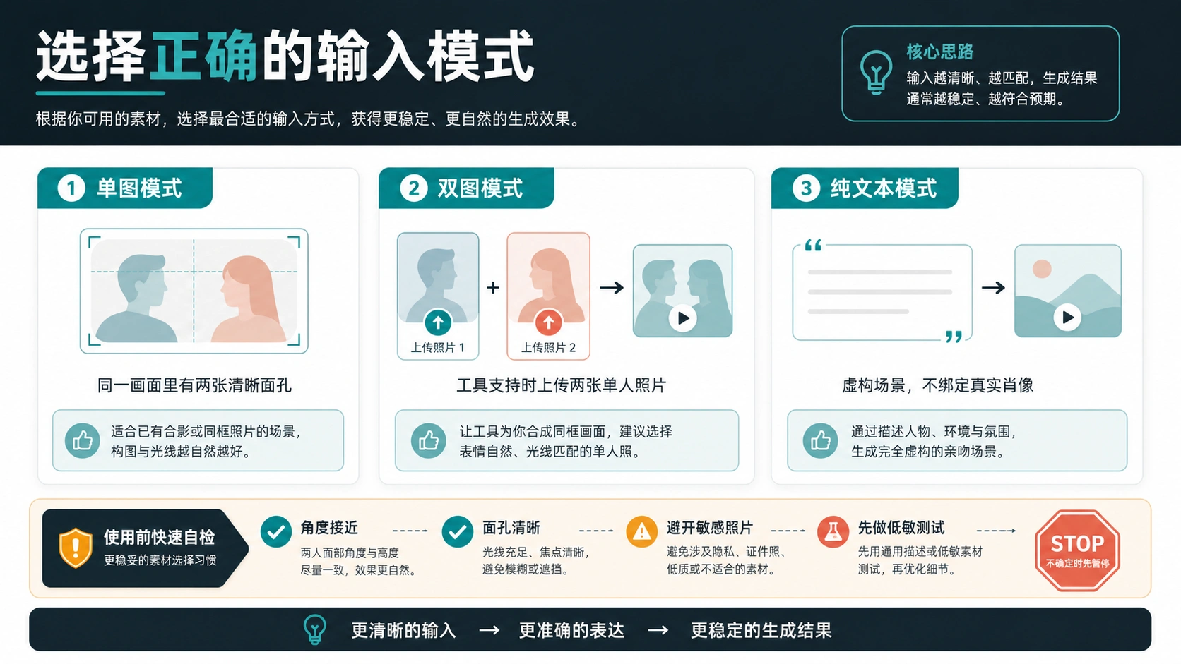 AI 接吻视频单图、双图和纯文本输入模式判断图
