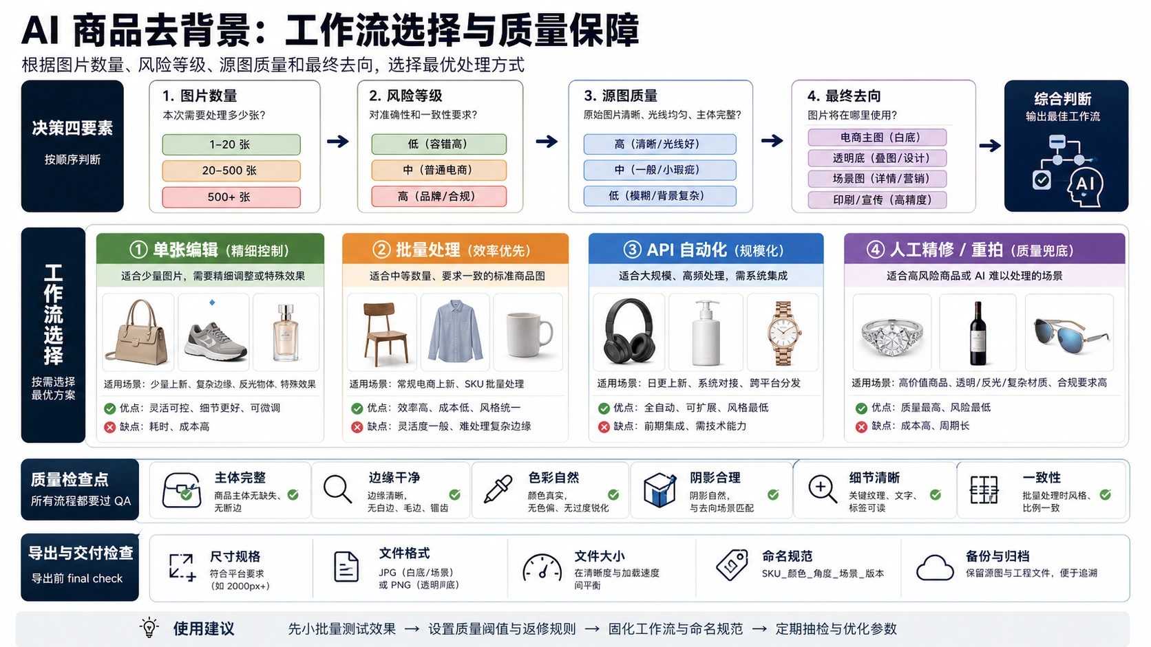 单张编辑、批量处理、API自动化和人工修图/重拍的工作流选择看板。