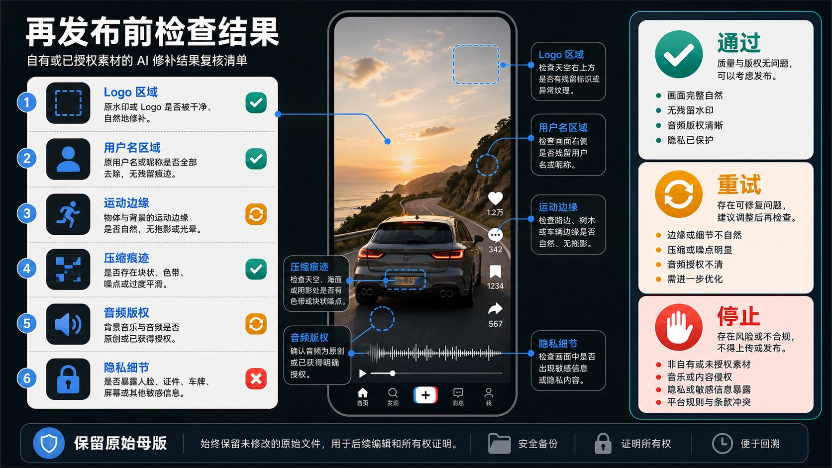 AI 修复后的短视频检查看板：旧 logo 区、用户名区、运动边缘、压缩、音频权利和隐私细节。